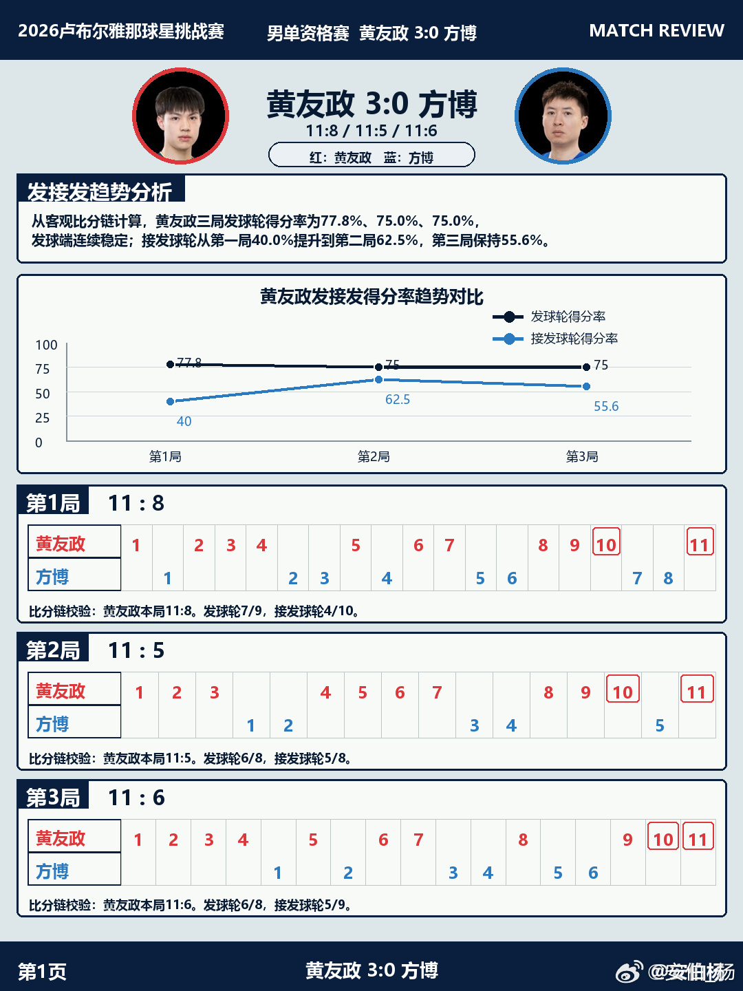 wtt 【两分钟了解一场🏓比赛】VS  本场比赛中，黄友政在发球轮次...