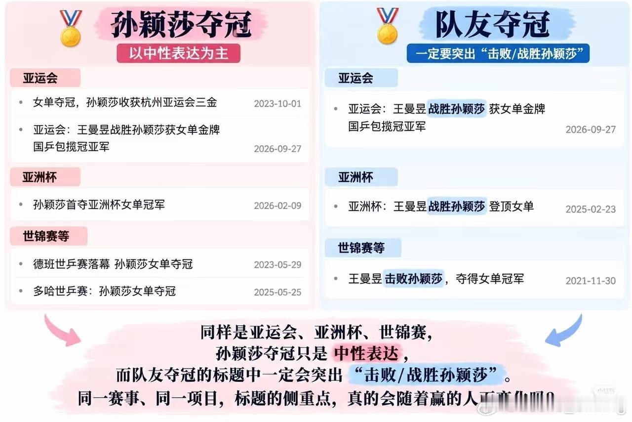 特意改的标题，王乒世界可真为所欲为 ，男单也是内战，怎么不提战胜？
请问怎么战胜孙颖莎要大加报道，同样是亚运会，同样是亚洲杯，同样是世锦赛孙颖莎战胜xxx怎么一条都没有，孙颖莎是外协吗？ ​