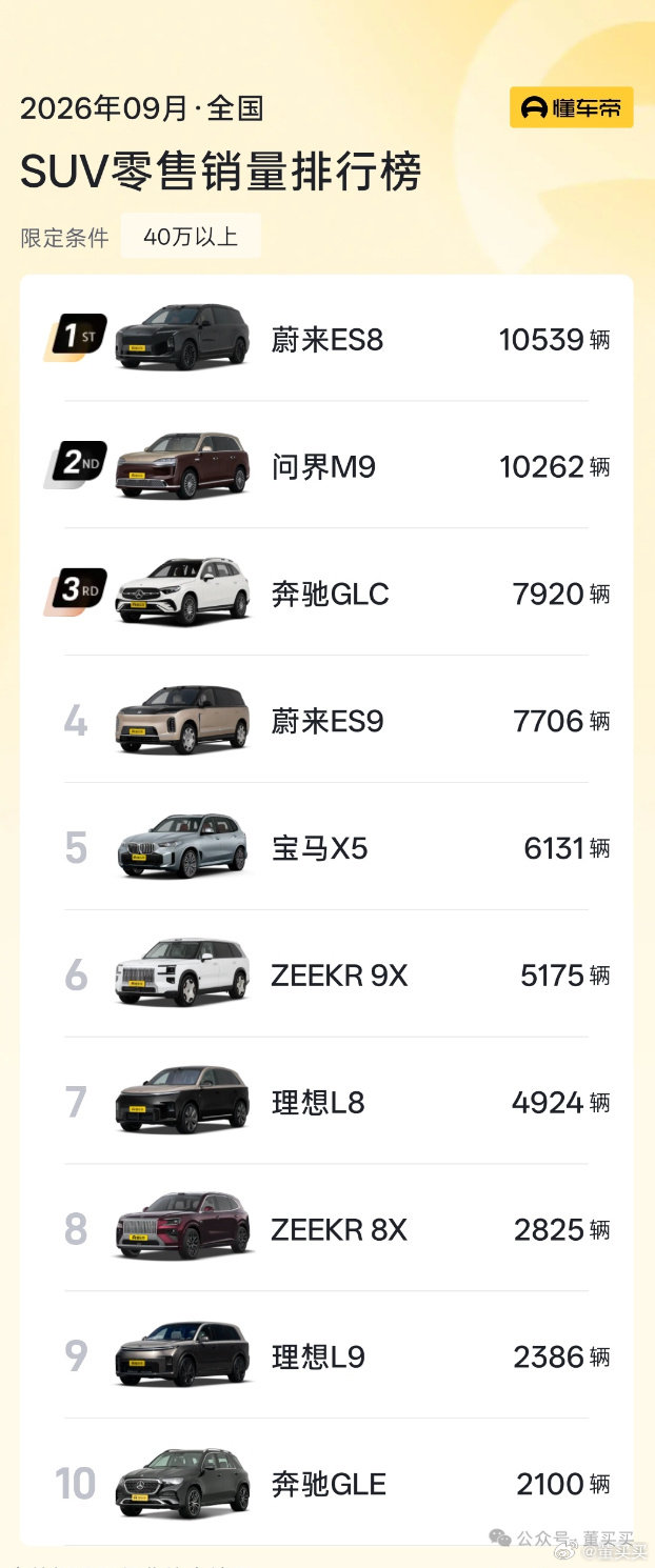 ES8 第一大家已经习惯了
那也要继续发

卖得多 口碑好
口碑好 卖得多 ​