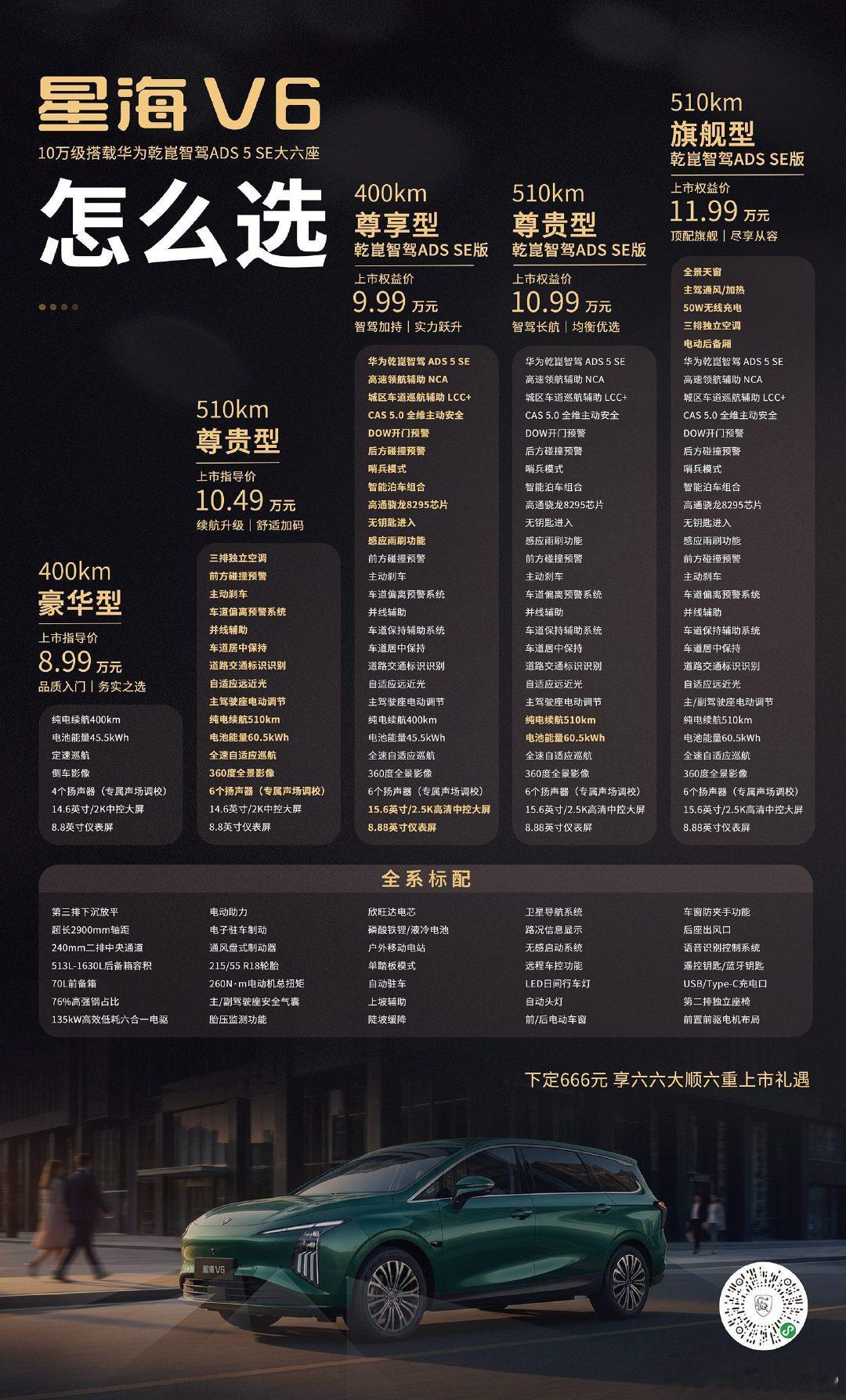 看车看花眼？8.99万起的星海V6有4个版本：400km经典8.99万通勤首选；400km华为乾崑9.99万10万级唯一华为ADS；510km豪华10.99万长续航顶配；510km旗舰11.99万全能选手。全系70L前备箱+6.6kW放电+76%高强钢，门槛到顶配质价比稳坐同级天花板。

#东风风行##风行星海##星海V6# ​