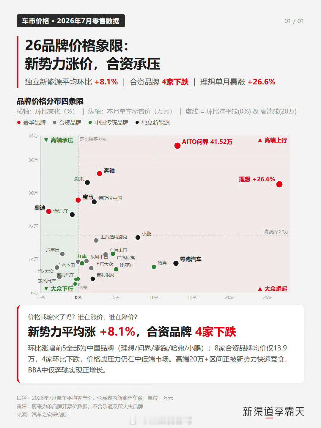 据小姐姐数据统计，问界凭借着其旗舰车型问界M9交付逐步恢复，其7月单车零售均价来到了41.52万元！

在接下来的8月/9月领世加长版版开始交付后，这个价格还会上涨📈

#问界汽车##赛力斯##问界m9##用鸿蒙的亿点理由##智慧出行体验##新能源汽车##鸿蒙智行##鸿蒙智行[超话]# ​