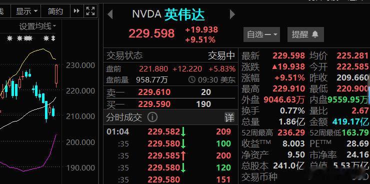 五万亿美金市值的公司，硬生生涨了10%   美股真是太强了 ​