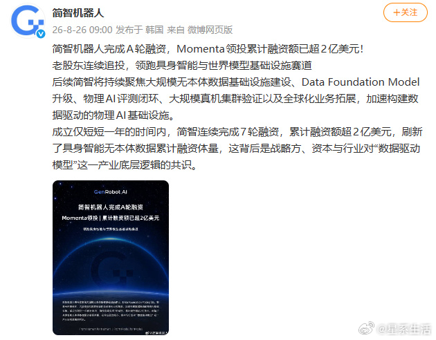 【#简智机器人完成A轮融资#】#简智机器人累计融资额已超2亿美元# 8月26日，简智机器人宣布已完成A轮融资，本轮由物理AI公司Momenta领投，老股东连续多轮追投。公司将持续聚焦大规模无本体数据基础设施建设、Data Foundation Model升级、物理AI评测闭环、大规模真机集群验证以及全球化业务拓展，加速构 ​