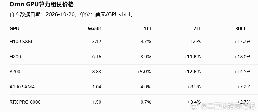 每日市场科技简报｜2026年10月21日

核心结论
1. SPCX业绩大幅超预期，AI基础设施成为增长与资本开支核心。 Q3收入145.75亿美元、同比增161%，净利润44亿美元；Superintelligence收入75.6亿美元、同比增830%，但该板块Capex达164.44亿美元。富途07:47快照显示盘后涨7.62%。事实指向AI算力商业化加速， ​