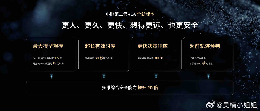 昨天，小鹏集团举办以“TIME 时间”为主题的物理AI分享暨第二代VLA全新版本体验日活动，小鹏第二代VLA大模型迎来首次重大升级，全新XOS 6.3.0版本将于小鹏G9L全球首发。此次模型升级的核心，是让AI开始真正理解时间：从过去对物理世界的静态3D空间理解，进一步走向动态4D时空理解。 ​