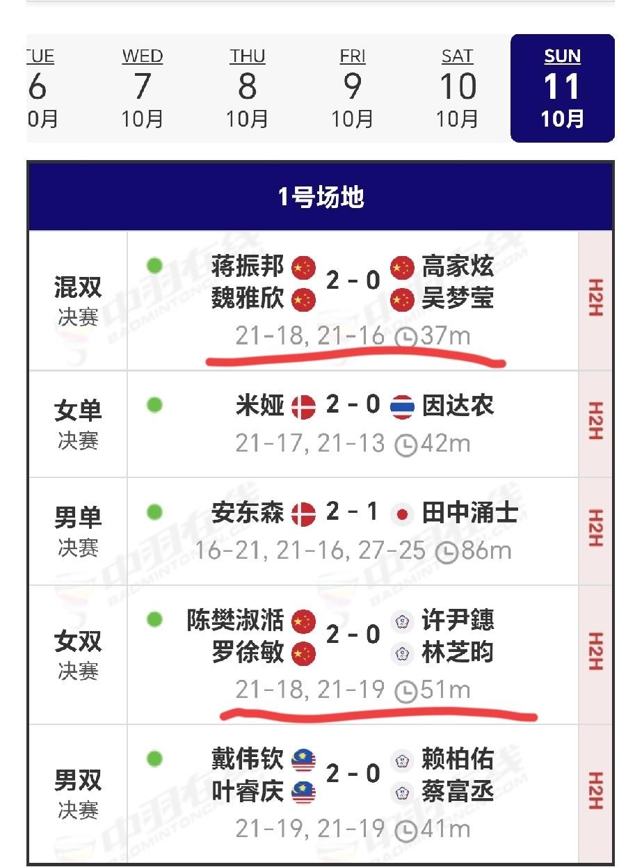 国羽女双后继有人！2026年北极羽毛球公开赛昨天晚上5个单项冠军全部产生，国羽夺得2冠1亚成为最大赢家：-泰国🇹🇭：1亚（女单）；-日本：1亚（男单）；-中国台北：2亚（女双、男双）；-马来西亚🇲🇾：1冠（男双）；-丹麦🇩🇰：2冠（男单、女单）；-国羽🇨🇳：2冠（混双、女双）1亚（混双）。有一说一，