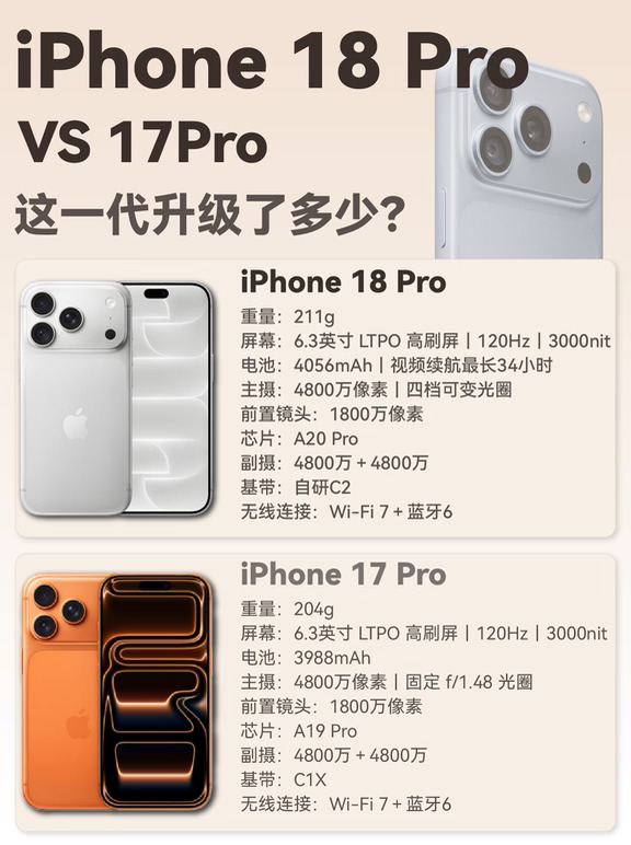 iPhone 18 Pro对比17 Pro，升级在哪？