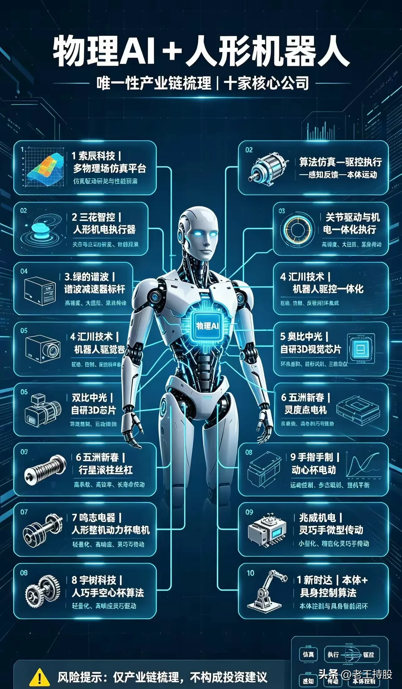 🔥物理AI+人形机器人，十家核心公司产业链全梳理！

人形机器人不仅是AI的具身化，更是“物理AI”的终极载体。这张图把核心供应链扒得明明白白👇

🧠仿真与算法：索辰科技（多物理场仿真）、新时达（本体+具身控制）

⚙️机电与执行：三花智控（机电执行器）、汇川技术（驱控一体化）、五洲新春（电机/丝杠