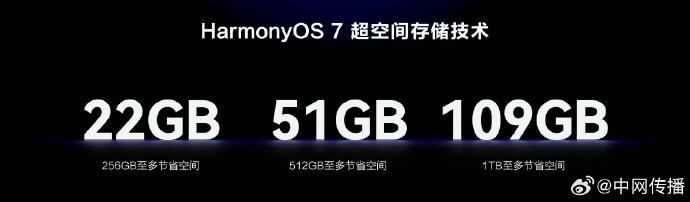 #原来升级系统还能清理内存# HarmonyOS 7 今日正式发布依托专属存储技术智能去重压缩，多档位机型均可释放大量存储空间，全程应用无感、操作无影响，无需换机扩容就能实现存储自由，年轻人终于不用再忍痛删文件了！ ​