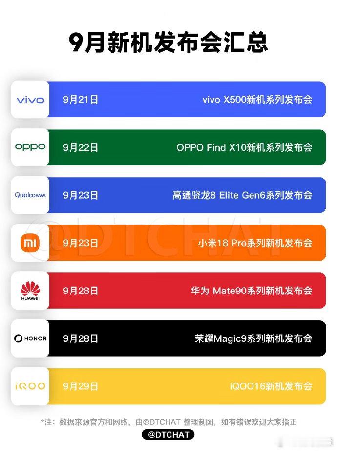 【#手机涨价潮#国产手机迎来史上最密集发布周期🔥#9月新机大乱斗下半场开场就涨价#】
未来10天，vivo、OPPO、小米、华为、荣耀五大头部国产旗舰将轮番上新，集中打响年度新机大战。

本轮新机面临双重成本压力：上游内存存储价格大幅暴涨，叠加2nm先进半导体工艺升级，芯片代工成本显著抬升。
行业分 ​