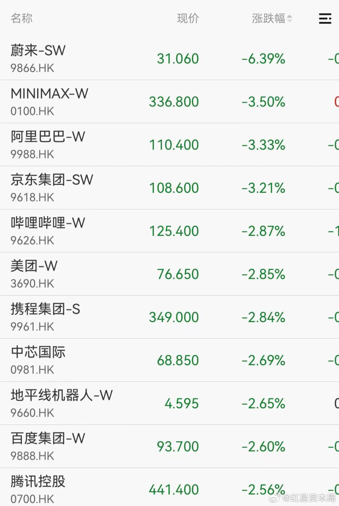 #港股科技股集体跳水# 【港股大型科技股跳水，蔚来、阿里、京东、MINIMAX等多股下跌】#蔚来下跌超6%#9月1日，港股恒生指数、恒生科技指数双双收跌，大型科技股普跌。其中，蔚来跌超6%，阿里巴巴、京东集团、MINIMAX跌超3%，中芯国际、哔哩哔哩、百度集团、美团、腾讯控股等跌超2%。（21世纪经济报道） ​