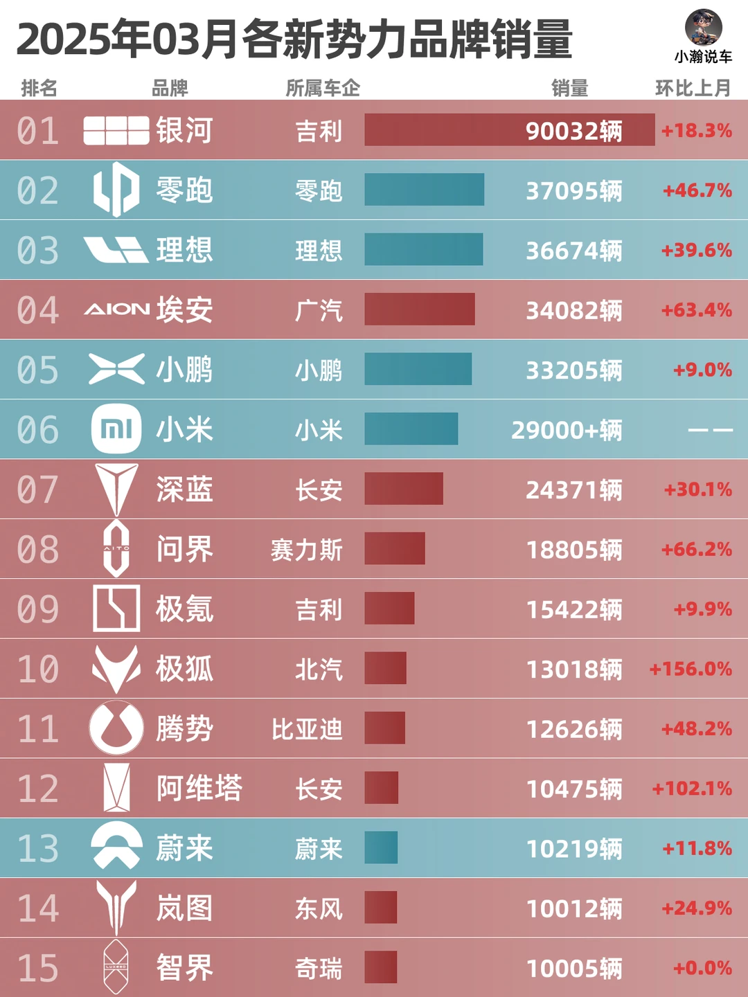 3月新势力品牌销量：车市回暖，蔚来很艰难