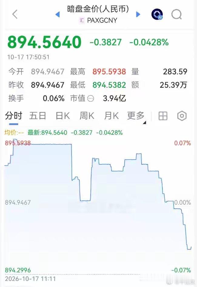 刚刚，黄金暗盘突然直线跳水。

消息面上，中东、俄乌紧张局势再度升级，国际油价高位运行（布伦特原油暗盘今日涨超4％），通胀预期急剧升温，从而增加了市场对美联储加息的担忧。

据央视新闻报道，俄罗斯国防部当地时间17日通报称，16日20时至17日8时，俄军防空系统在莫斯科地区、列宁格勒州及黑海等 ​