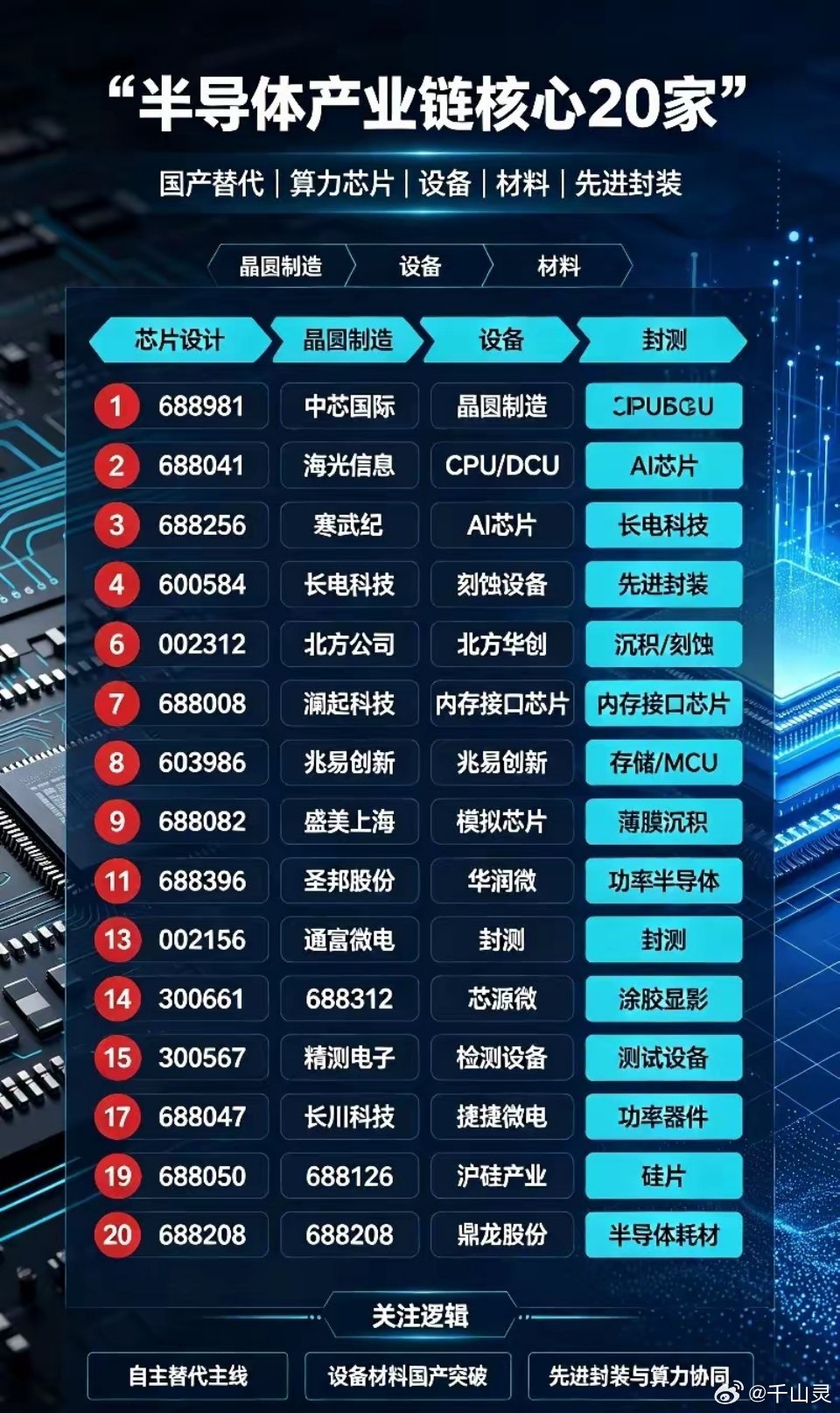 半导体产业链核心20家
​国产半导体自主替代持续推进，算力芯片、设备、材料、先进封装是主线。
​整理产业链20家核心标的，覆盖晶圆制造、AI芯片、刻蚀清洗设备、硅片靶材、封测、模拟功率等细分赛道。板块受海外政策、订单、技术突破影响波动极强，适合长期跟踪产业变化，切勿盲目追高。
​