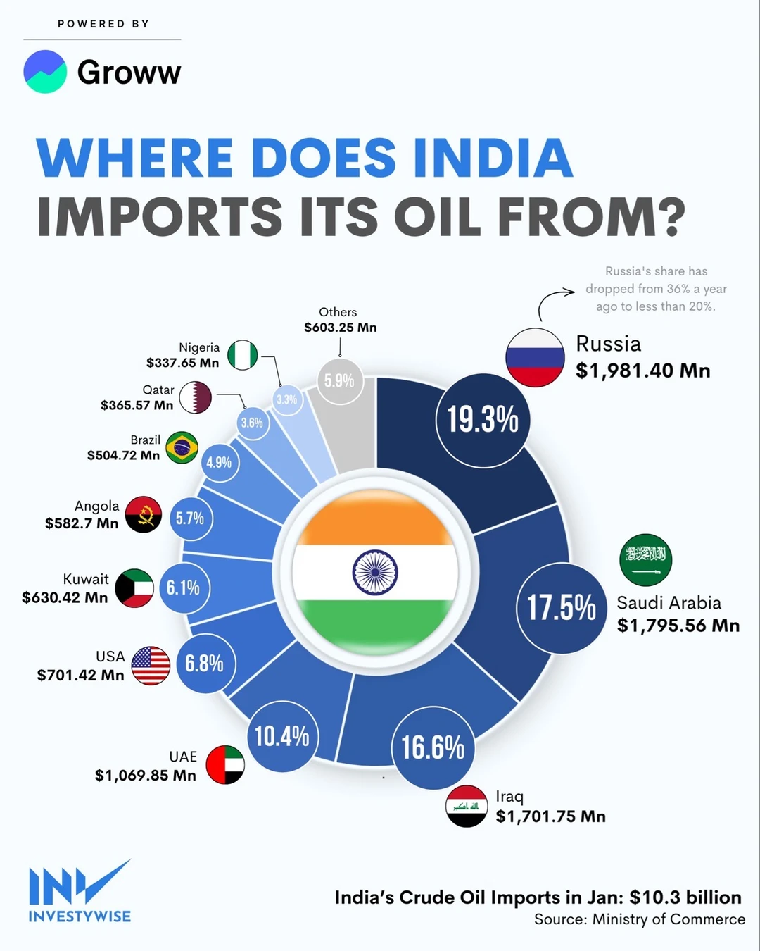 印度石油进口地图曝光：谁在给印度供油，格局