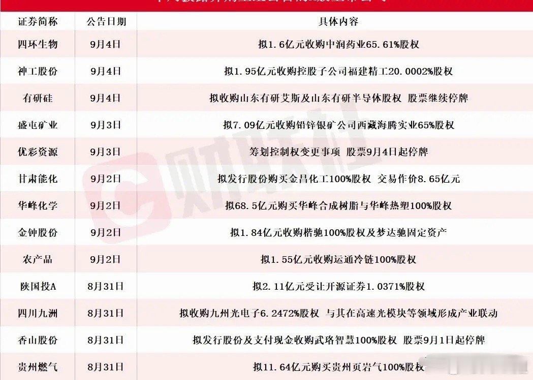 并购重组潮来袭！成为本周A股隐藏暗线
上周共有13家上市公司披露并购重组公告，覆盖半导体、有色、化工、公用事业多个赛道，产业整合正在加速落地。

代表性案例是神工股份收购福建精工剩余20%股权。今年7月神工股份已经取得福建精工近80%股权实现控股，如今再拿出1.95亿自有资金收购余下股权，交易完 ​