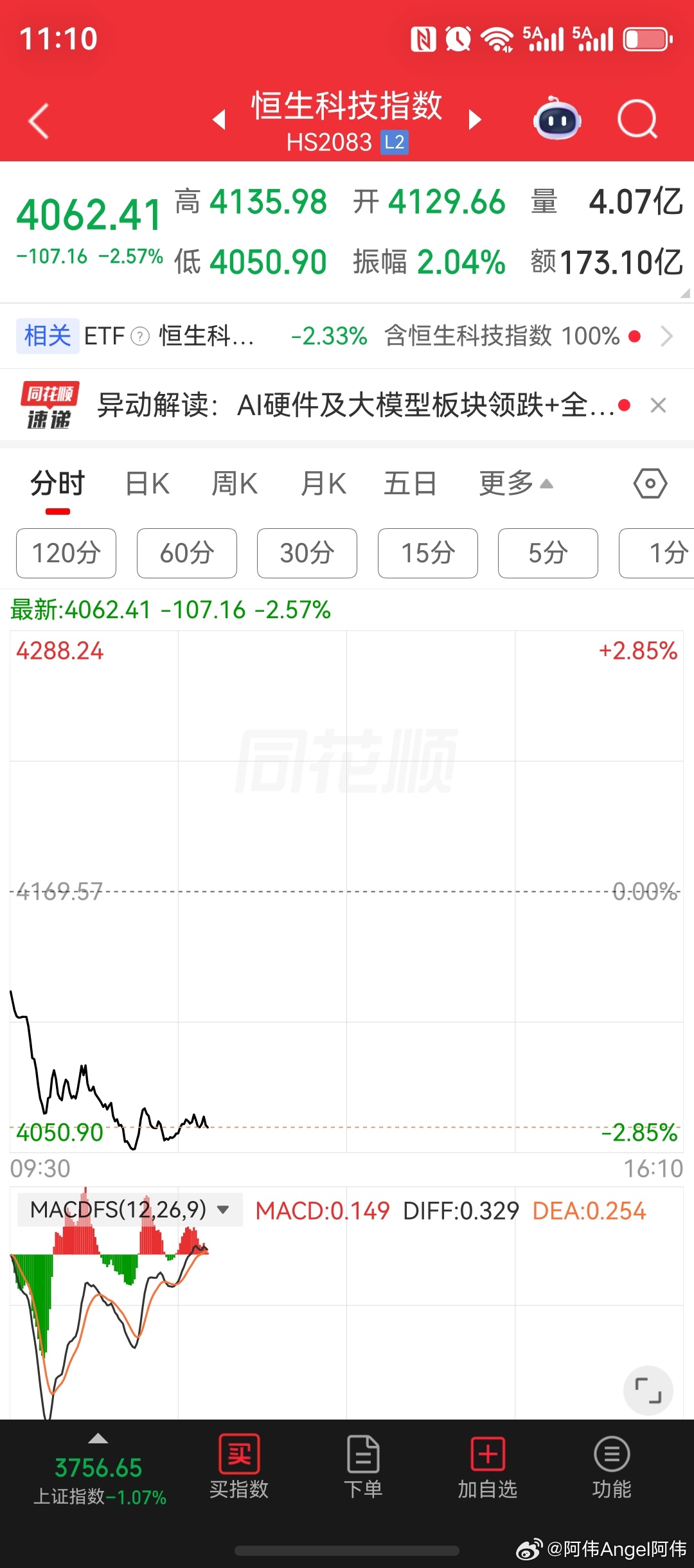 恒生科技指数大跌2.85%，创年内新低，在2026年的整体表现中，年线跌幅高达27%，创全球跌幅榜第一。话说只要你敢抄底，就有抄不完的底。尽管说是恒生科技指数，并没有几家Z真Z正的核心科技芯片企业，但其涉足到的互联网公司，则是最大的权重主宰者群体，具体分别如下:

1️⃣快手，股价在今年以来的表现 ​