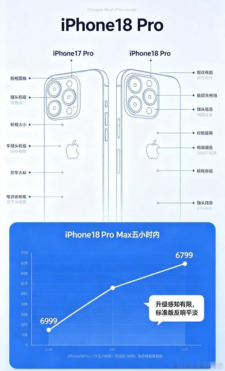 #iPhone17Pro和18Pro外观对比##华强北iPhone18ProMax5小时跌200元#
iPhone18Pro整体框架和17Pro相近，改动以细节优化为主。新机行情遇冷，18Pro Max五小时跌200元。商家坦言升级感知有限，标准版反响平淡，仅Pro Max热度更高。 ​