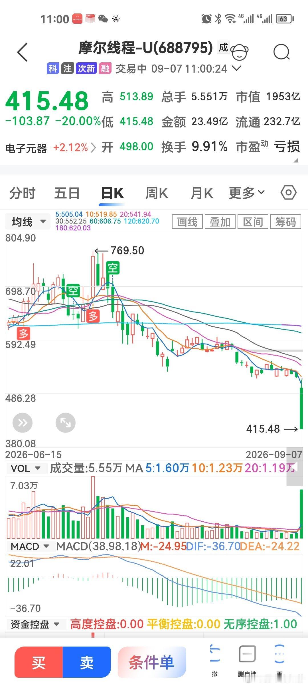 #摩尔线程回应20cm跌停#摩尔线程今日迎来首发网下配售股份解禁，约2500多万股上市流通，解禁市值133.86亿元，早盘触及20cm跌停，公司回应本次仅为打新类机构股份解禁，属于正常资本周期，呼吁投资者理性看待波动。从盘面上看跌停并未死死封板，午后存在资金回流修复的可能性。
 
威尔高本次解禁规模靠 ​