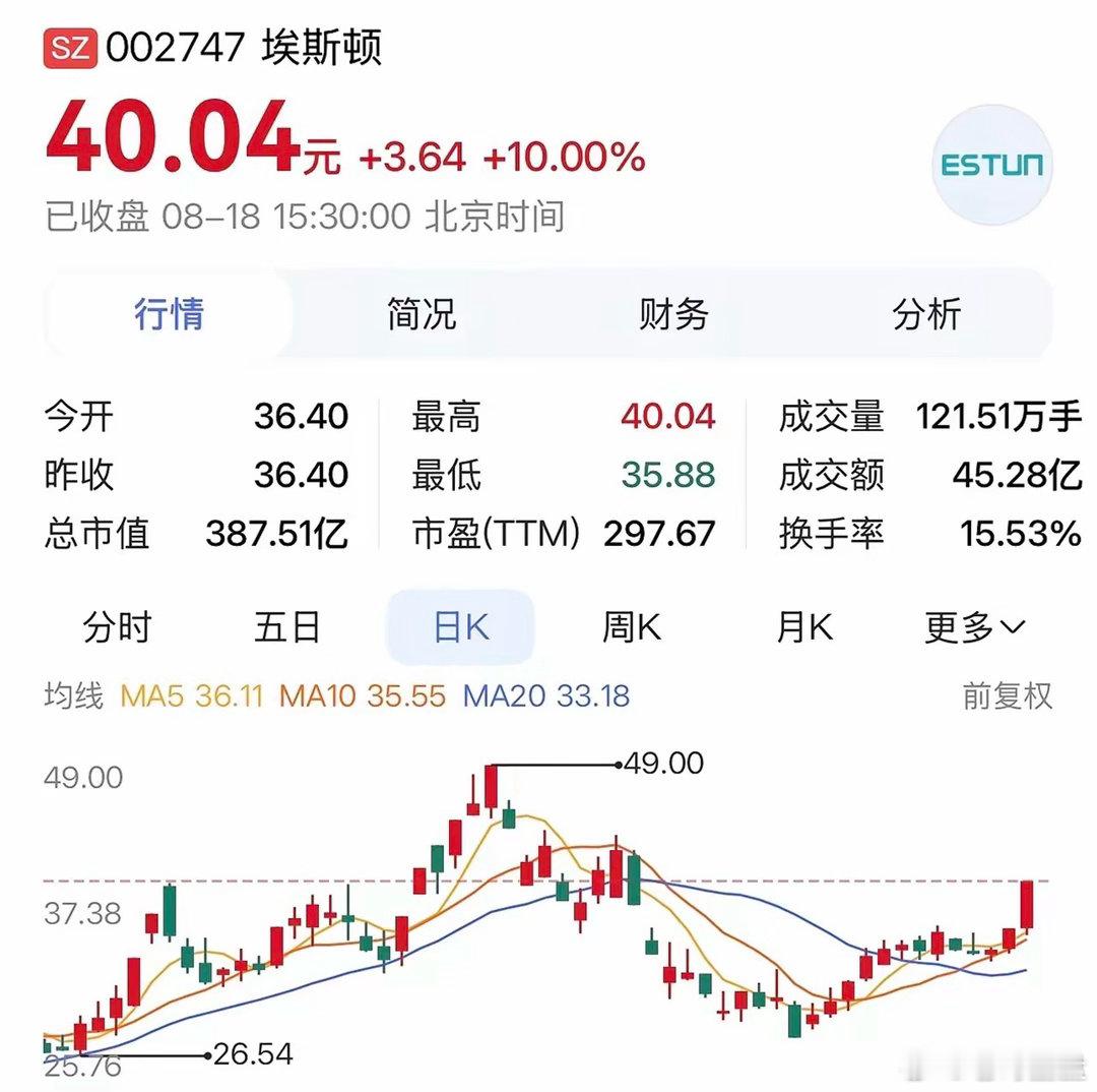 埃斯顿：借世界机器人大会东风，并购布局人形机器人，业绩迎来腾飞。
​2026年盛夏，全球瞩目的世界机器人大会即将于8月19日至23日在北京拉开帷幕。这一科技盛宴吸引了超过300家顶尖企业参展，规模较去年激增36%，更有近30家国际权威机构鼎力支持，共同绘制机器人产业的宏伟蓝图。
​在这场科技浪潮中 ​