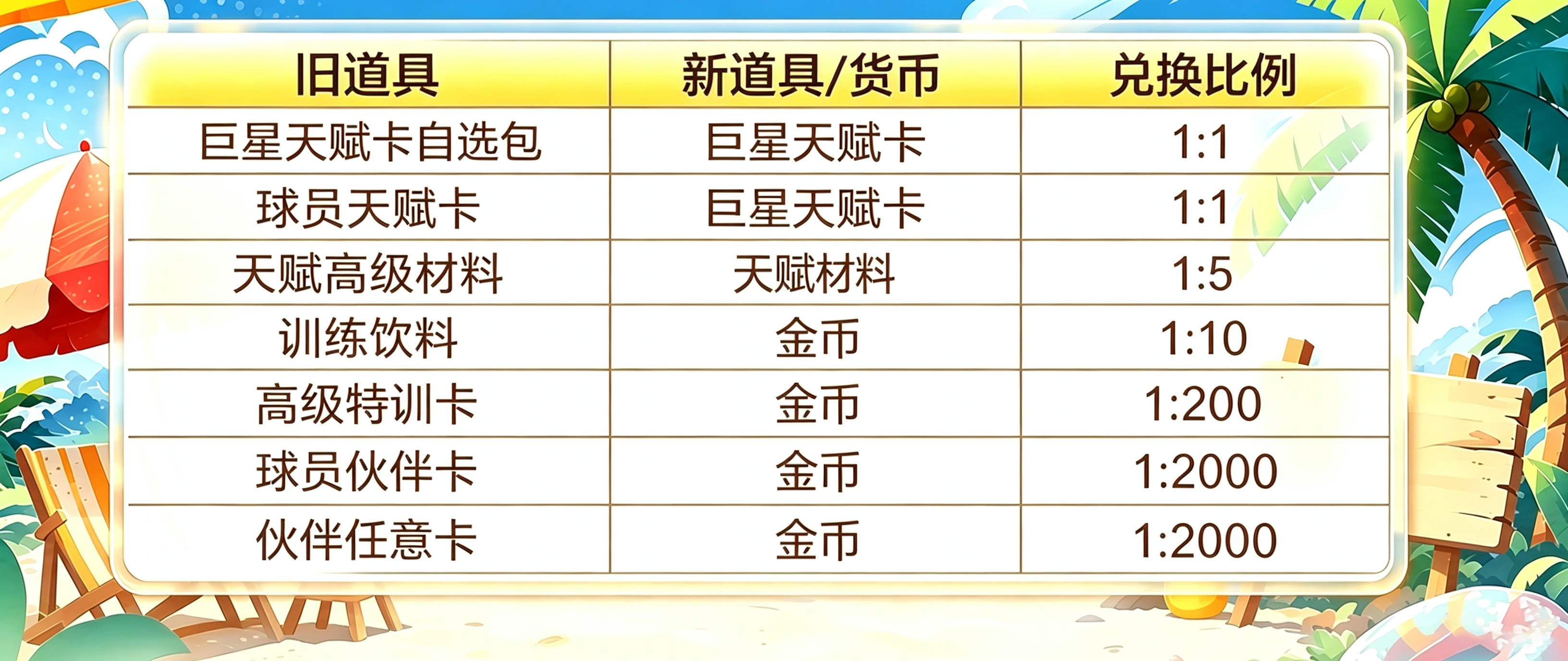 从8月的周年庆版本开始，球星养成即将简化，你背包里的这些道具都将被回收...