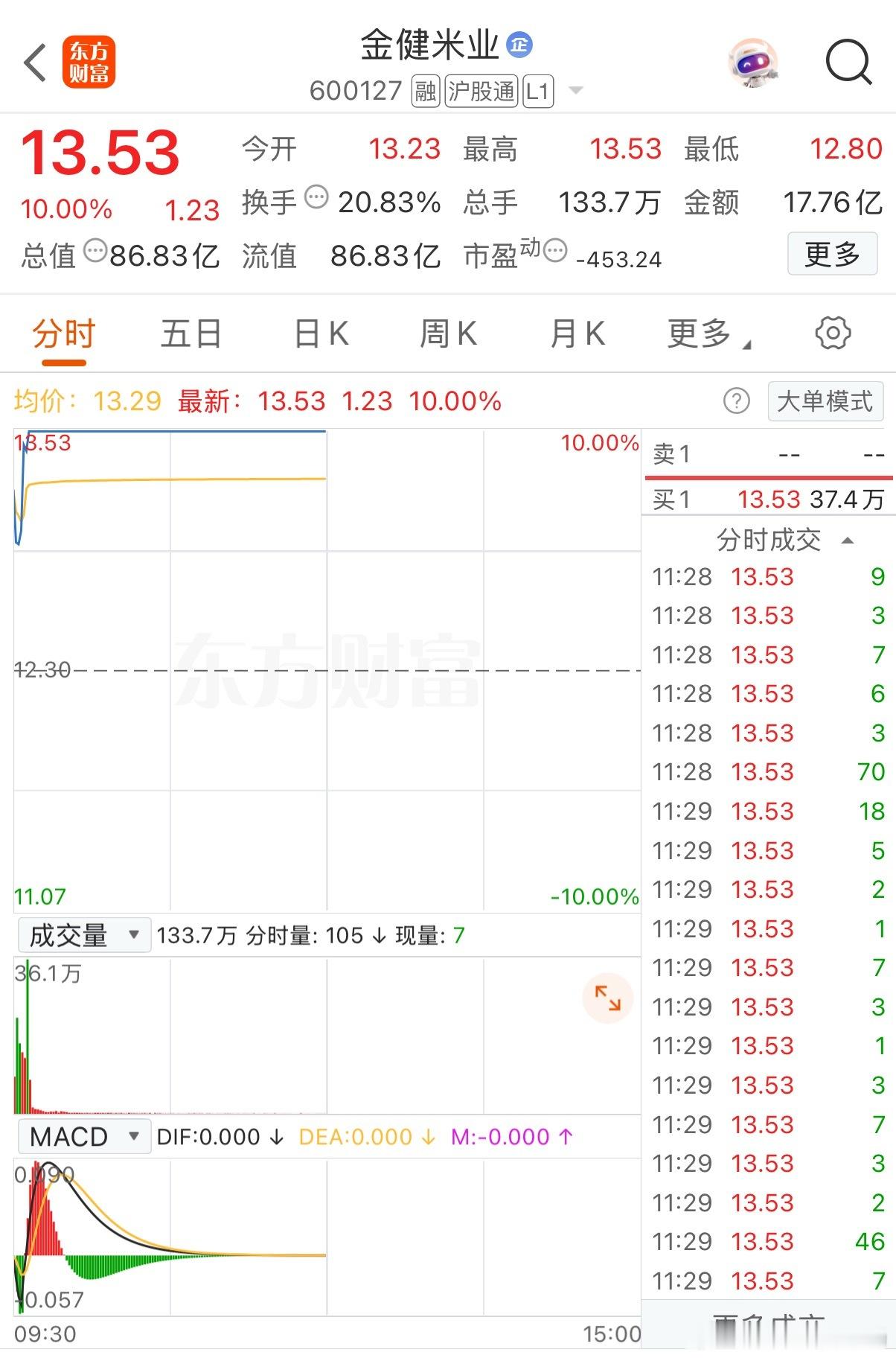 又又又涨停啦！

金健米业16天8板，涨停后股价飙至13.53元，今日的涨幅为10.00%。
 
粮油加工+粮食概念+全球粮食危机预期催化，摩根大通警告下一轮粮食危机或于明年爆发，超强厄尔尼诺叠加地缘扰动，国际粮价上行预期持续升温。
 
盘中数据显示，换手率20.62%，成交131.82万手，成交额17.51亿元，分歧 ​