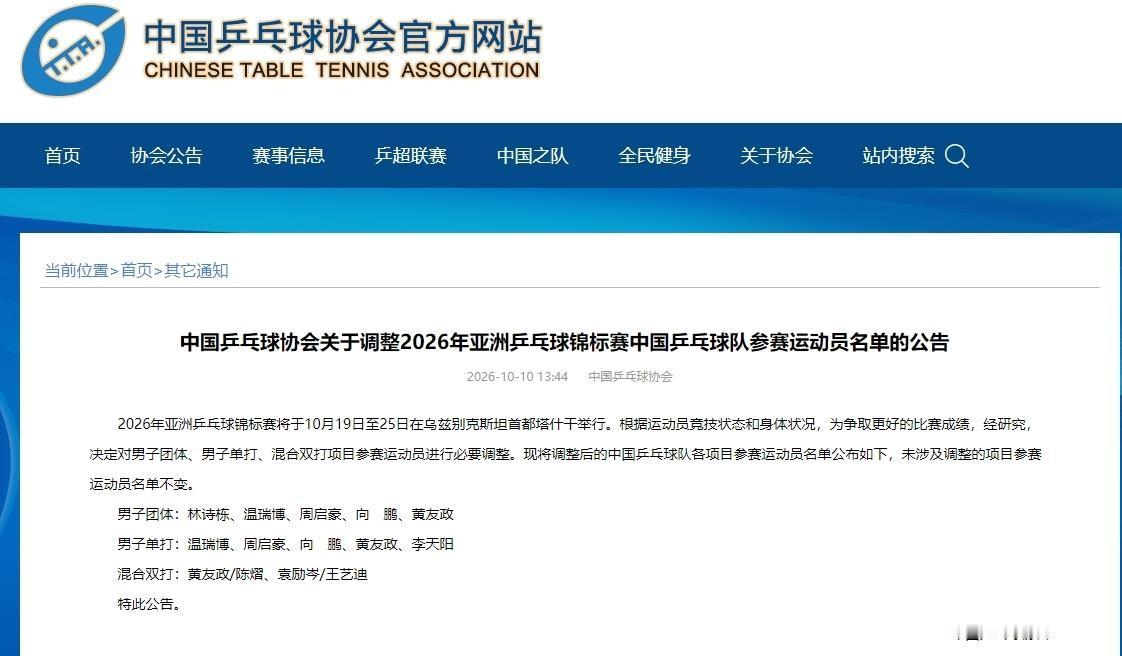 国乒亚锦赛名单调整，林诗栋退男单混双、梁靖崑退男团男单，塔什干10月19日开打前这步棋下得挺狠。原名单里王楚钦孙颖莎王曼昱早前就放弃选拔，这回再把老将和小核心往下撤，摆明不是保冠军面子，是把亚洲赛当练兵场。咱普通球迷一边怕丢金丢得肉疼，一边也明白总让几个人扛所有赛，后面没人接棒才真完蛋。周启豪这种不