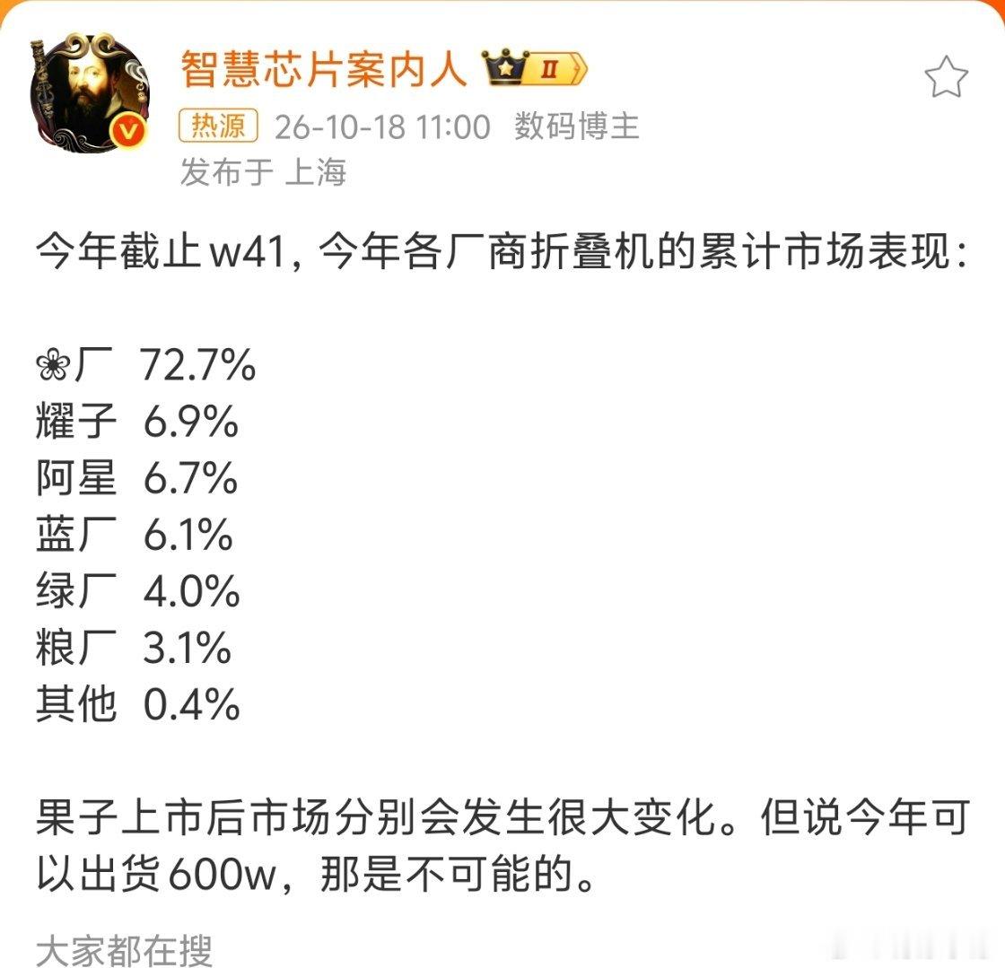 国内折叠屏市场，一直都是华为占大头！

现如今，iPhone Duo也入场了，等产量稳定以后，市场格局肯定会发生大变化的，就看能从华为嘴里抢下多少份额了…#头部厂商折叠机份额超七成# ​