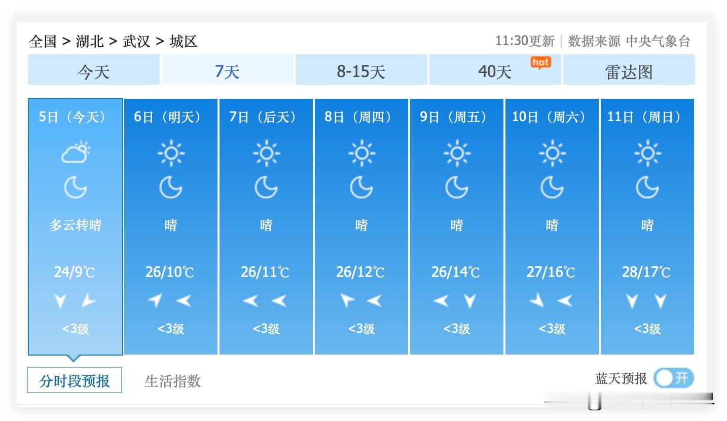 令人欢喜令人忧啊！10月5日到19日，湖北省武汉市，一个下雨天的天气预报都没有！虽然持续多云晴好是好事，虽然接下来不冷不热的秋高气爽很舒服……但是，长江中下游地区，这么多天都不下雨……武汉的空气质量会一直保持优良吗？！

中央气象台的最新天气预报趋势显示，10月5日到12日，冷空气也不活跃……10月