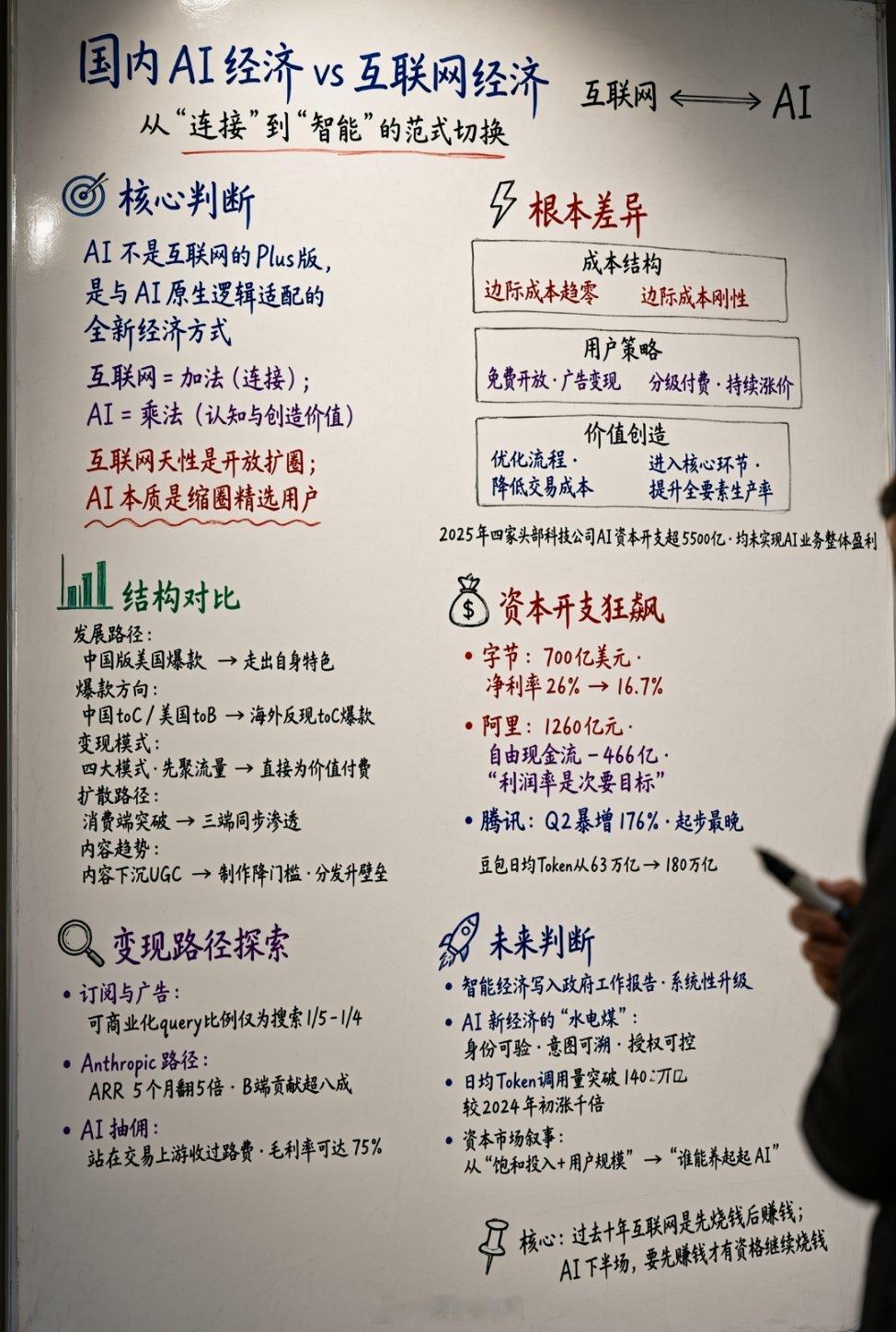 互联网解决“连接”，AI解决“认知与执行”；这是两者最根本的同与不同。中国互联网从1994年全功能接入，到2003年淘宝、支付宝跑通电商，2011年微信开启移动时代，2015年“互联网+”走向产业，路径是“基建—流量—平台—交易—产业外溢”。国内AI则是2016年前后深度学习落地，2023年大模型爆发，2025 ​