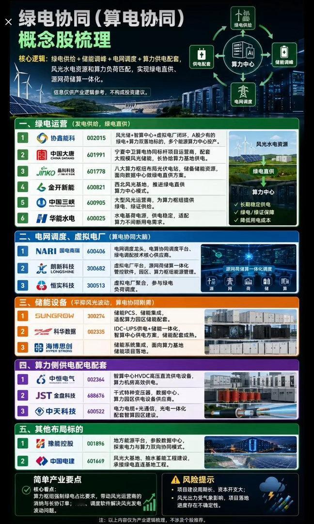  算力耗电难题迎来解法！算电协同，绿电+AI这条新主线浮出水面

最近不少股民发现，算力板块分化愈发明显。单纯堆服务器的标的震荡走弱，而叠加绿电属性的算力相关个股悄悄走出独立行情。市场也出现明显分歧：一部分投资者觉得算电协同只是新题材，项目落地周期长，短期很难兑现业绩；另一部分资金认为 ​