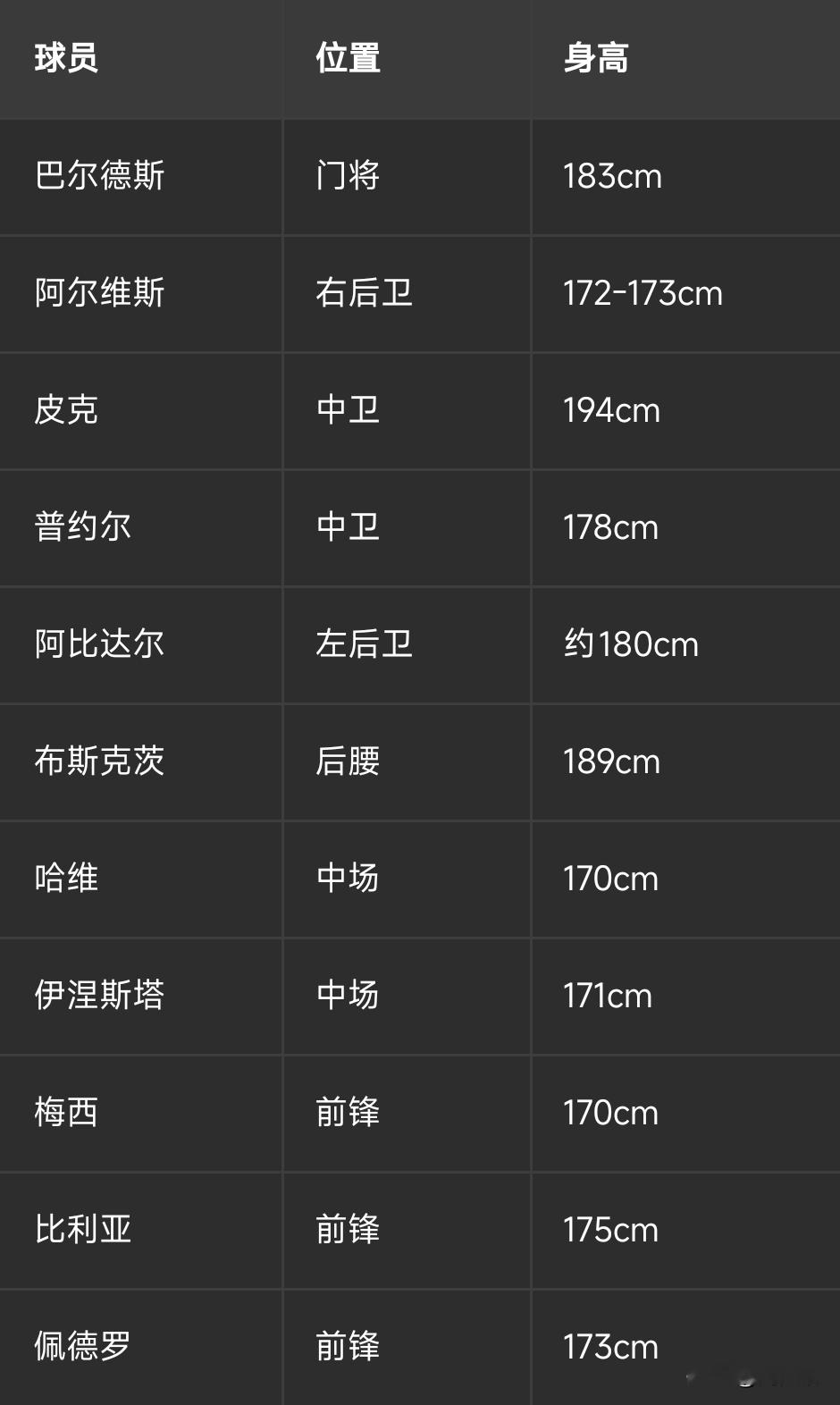 为什么如今的巴萨，再也踢不出当年宇宙队的窒息感？

如果你还记得2011年温布利之夜，巴萨对阵曼联那场决赛，你会发现一个诡异的事实：那支巴萨的主力平均身高只有175cm左右，哈维170、伊涅斯塔171、梅西170，三个人加起来才511cm，却把欧洲最顶级的豪门遛得团团转。

而如今的巴萨，2026年
