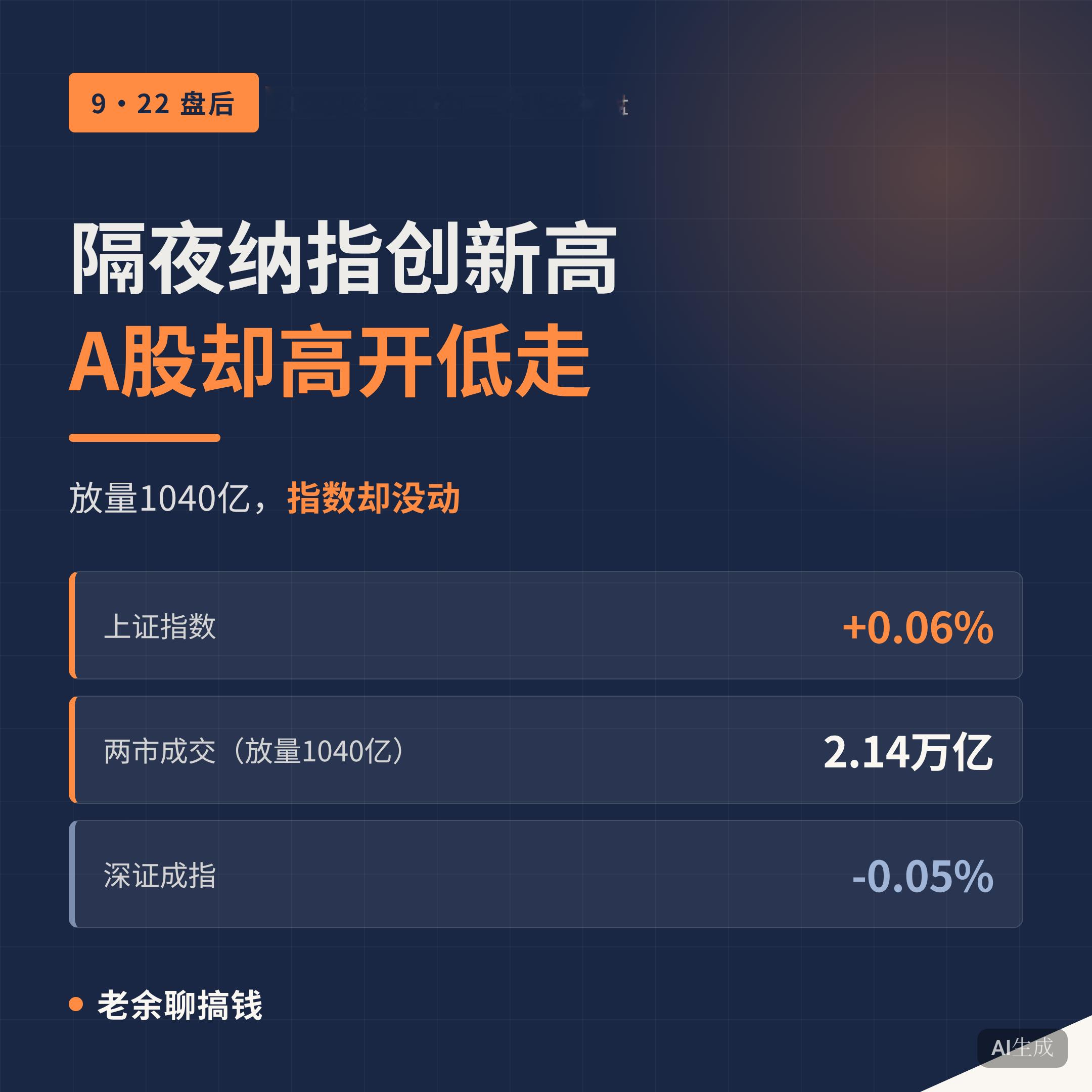 今天这盘，挺值得琢磨的。

隔夜纳指刚创了收盘历史新高，费城半导体指数涨超4%，AMD市值破万亿。按理说A股该跟着嗨一把吧？

早盘确实高开了，亚洲市场集体高开。然后——就没然后了。

收盘数据：沪指涨0.06%，深成指跌0.05%，创业板指涨0.01%。三个指数基本趴着没动。

但成交额是2.14