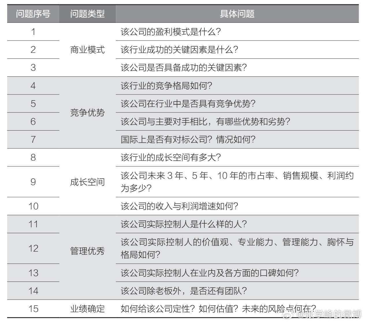 中欧瑞博研究员精读公司需要回答的问题清单。 ​​​