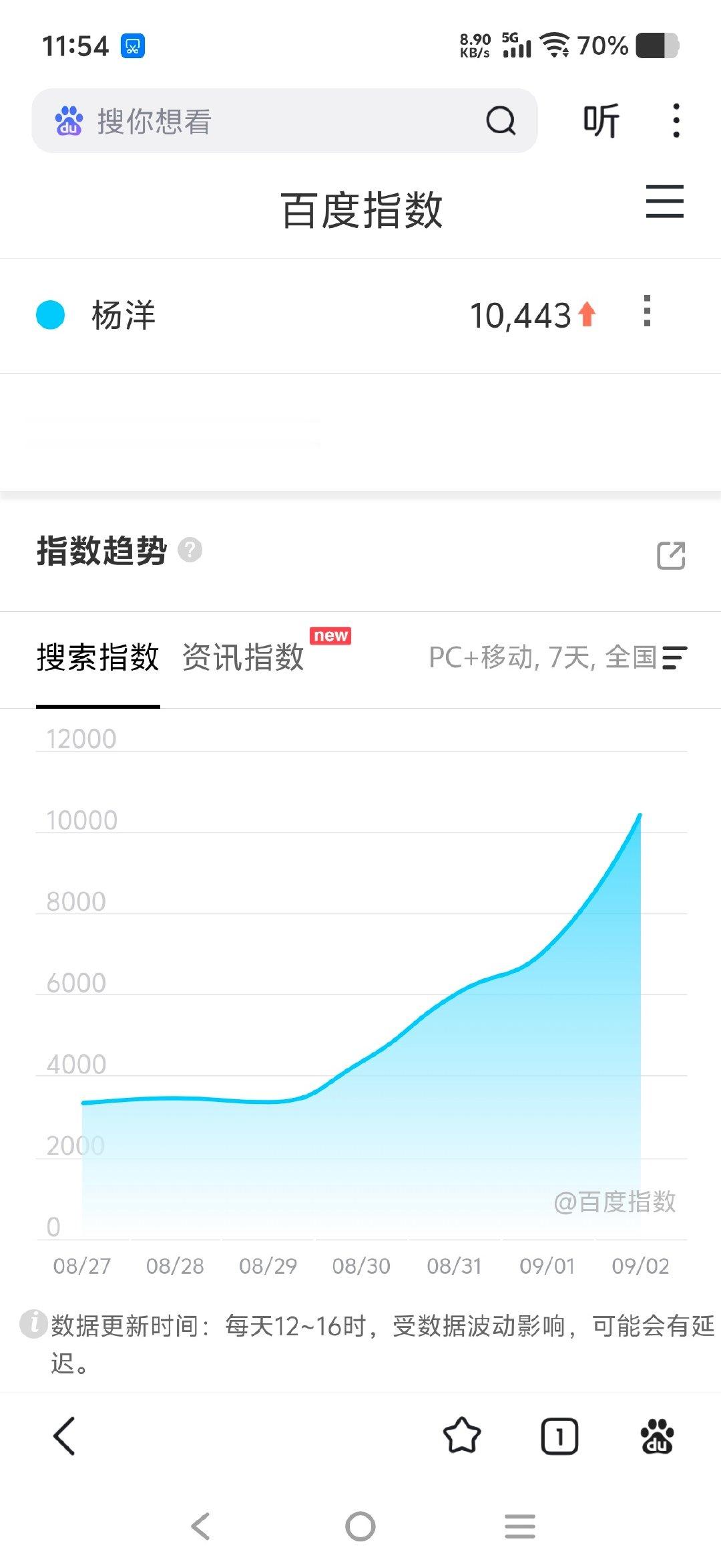 #陈意涵说杨洋走丢就是看的那样#这几天杨洋各平台指数升的太快了，杨洋就是花少永动机，话题中心人物[嘻嘻]，你们都去各平台搜杨洋了吗？
#杨洋[超话]##杨洋# ​