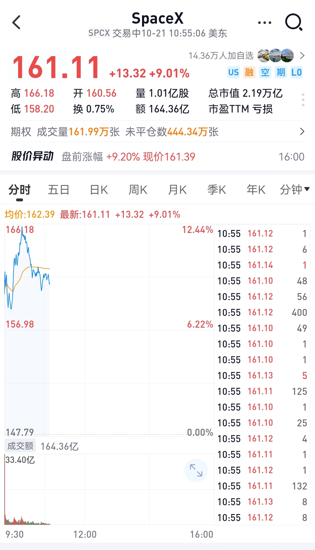 【SpaceX股价暴涨超10%】马斯克又赢麻了 10月21日晚间，美股盘前，马斯克旗下的SpaceX股价暴涨10%！

消息面上，隔夜该公司发布了一份炸裂的财报。第三财季收入同比增长161%，达146亿美元，超过伦敦证券交易所集团（LSEG）统计的市场一致预期127.2亿美元。盈利方面，Spac