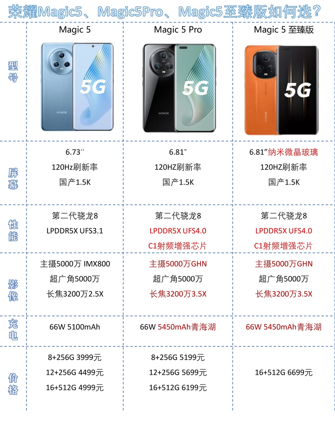 荣耀Magic 5、Magic 5 Pro、至臻版怎么选？
