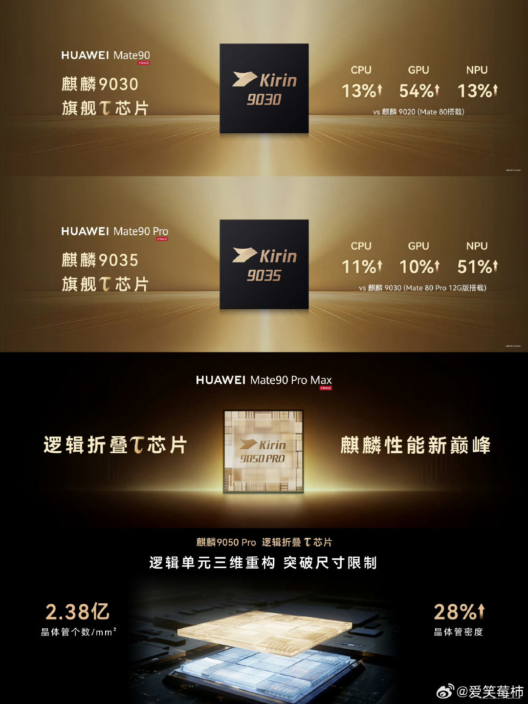#Mate90全系搭载旗舰韬芯片##华为Mate90ProMax性能提升31%#
全新旗舰韬芯片下放全系列机型，依托独特垂直互联架构释放强劲算力，Mate90 Pro Max整机性能提升31%，软硬协同打造新一代全能旗舰。 ​