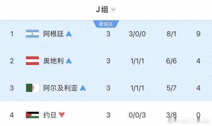 独苗！J组出线3队：奥地利、阿尔及利亚出局，阿根廷明日踢佛得角世界杯1...