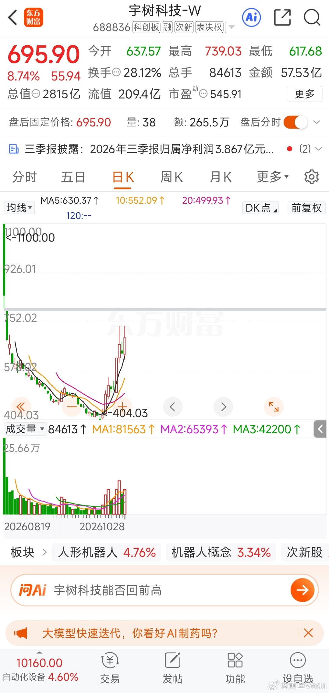 【宇树科技：第三季度净利润同比下降17% 环比下降49%】 ​