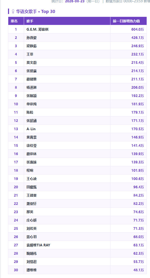 #华语女歌手收听#
2026QQ音乐华语女歌手热力值增长8.23
600w:邓紫棋
400w:孙燕姿
200w：梁静茹、王菲、莫文蔚、张碧晨、蔡健雅、杨丞琳。
前三十有你喜欢的歌手吗？ ​