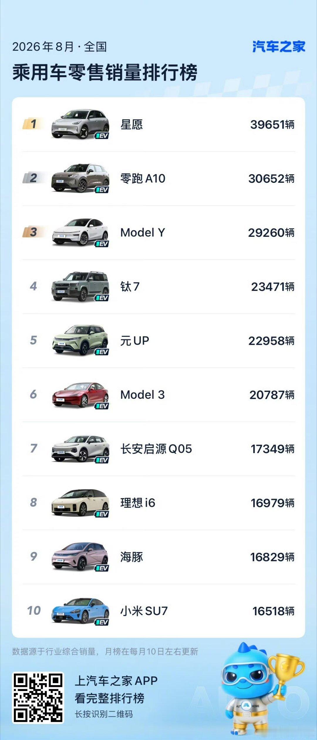 8月销量前十全是新能源 ​