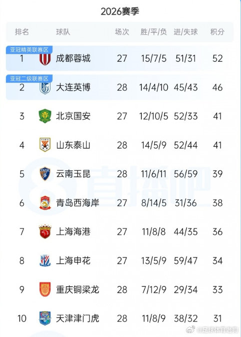 又一个冠军点！第五次了，蓉城球迷心态已经练到抗压拉满。
理论上打平就夺冠，但前面四次教训摆在眼前，“保平”往往是最难踢的剧本。海港主场作战，肯定不想当对手加冕的背景板。
你觉得今晚蓉城能抓住这次机会，拿下队史首个中超冠军吗？
#上海海港vs成都蓉城##中超# ​
