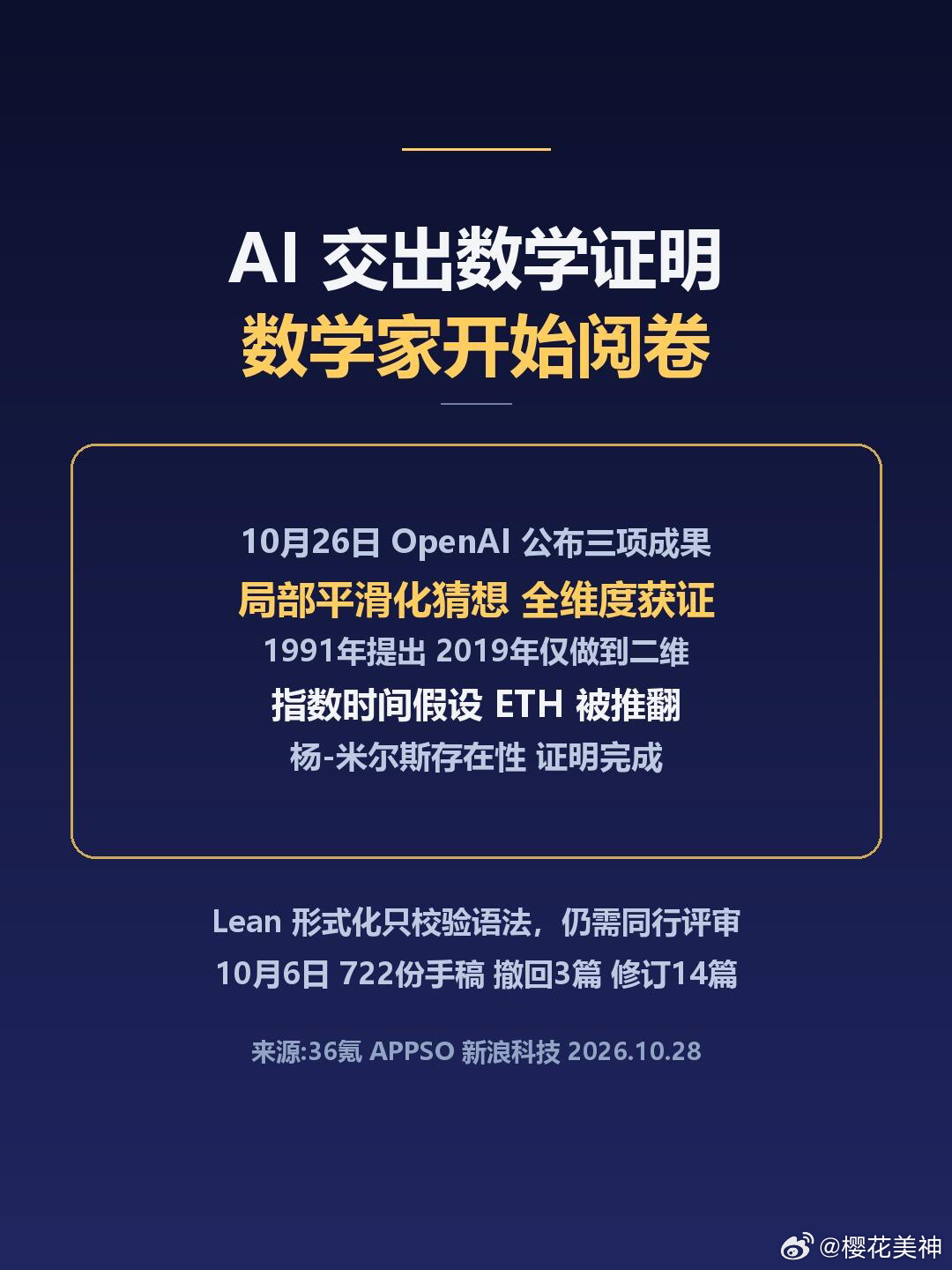 AI 交出数学证明,数学家开始阅卷10月26日：OpenAI 公布三项研究结果：模型推翻了计算机科学界用了近30年的指数时间假设（ETH），证明了所有维度的局部平滑化猜想，还为量子色动力学和纯杨-米尔斯理论给出了严格的数学存在性证明。
 
局部平滑化猜想由 Sogge 在1991年提出，讲的是波在传播时的聚焦上限 ​