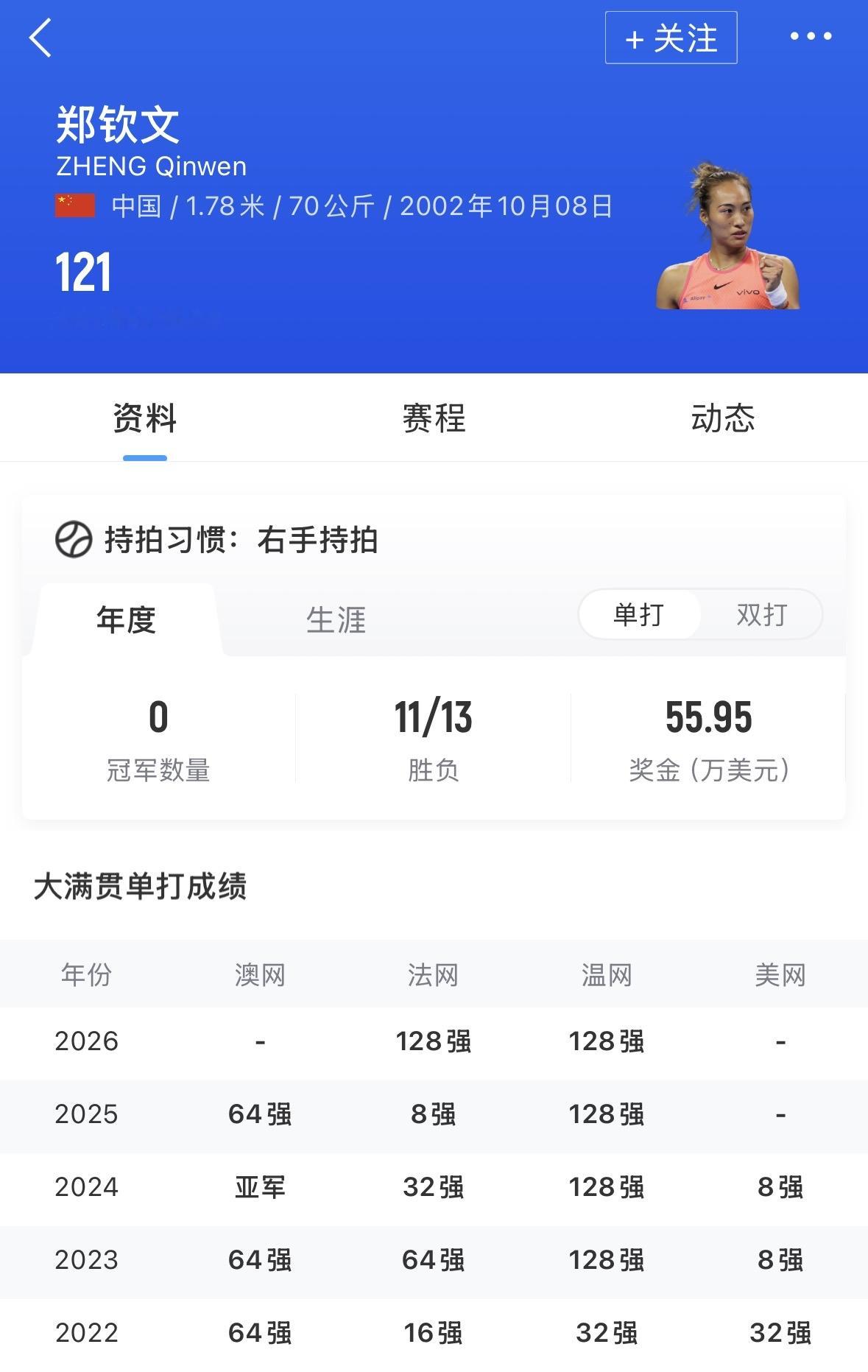 【郑钦文在美网强势是有原因的】此前，郑钦文三次美网参赛，有两次打入了八强，还有一次是32强，
到今年，2026年，虽然经历了资格赛，在美网女单第二轮比赛中，又是一个超长耗时，2小时37分钟，晋级32强，
也就是说，现在，四次美网之旅，郑钦文都至少打进了32强，美网表现强于在其他三项大满贯赛事中的表现