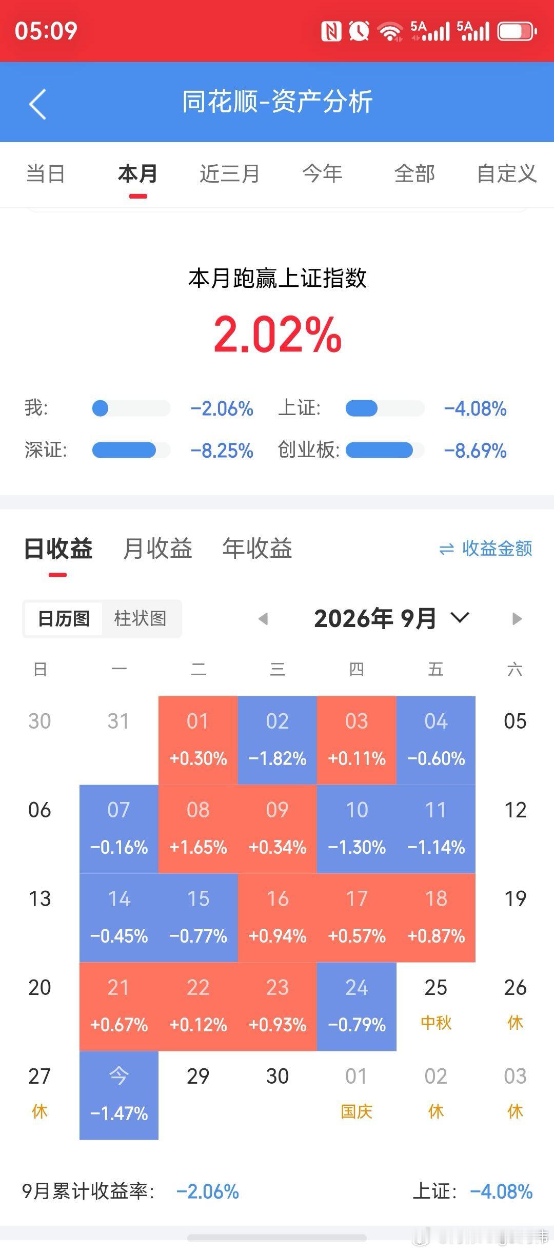 话说科技芯片股的下跌，是谁都不愿意看到的，但这是A股多年以来的市场规则，那就是涨多了就要跌，这个是永远无法改变的，因为我们上市涉及到的科技芯片公司利润，以及股价方面，撑不起那么高的市值，所以，这是股民投资者要心里明白的事情，这也是为什么股价涨高了，企业创始人，和投资其中的大股东要 ​