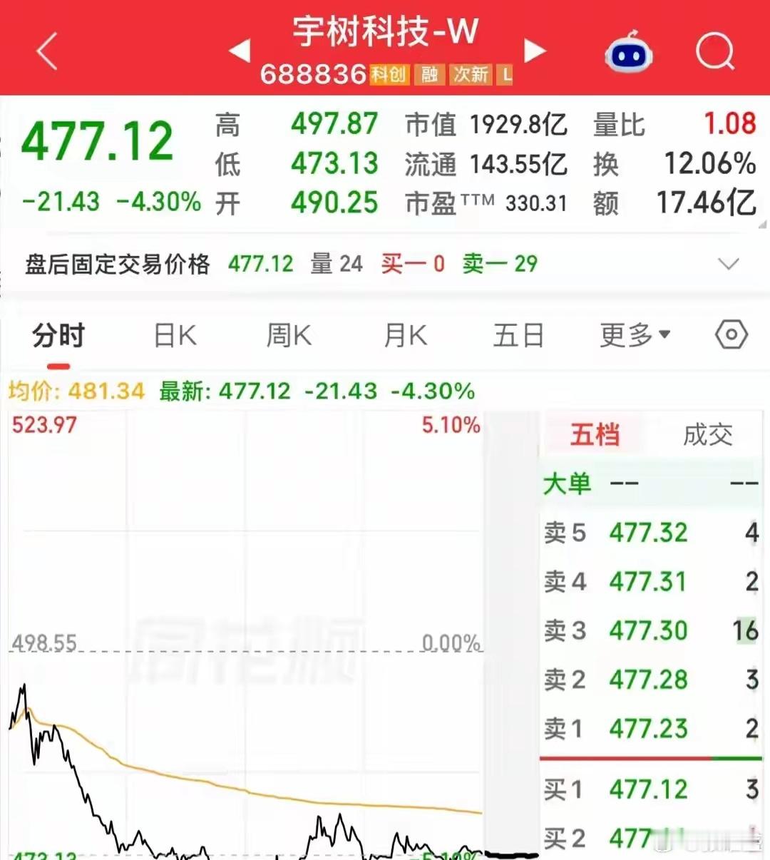 宇树科技今天放量下杀，一点支撑都看不到。上市才18天，从高点直接跌掉56.8%，走势特别磨人，大跌之后接着阴跌，反复创新低。
 
今天跳空低开，盘中最低463，午后大盘反弹它只是小幅回弹，收盘还是跌4.3%，市值跌到1929亿，对比开盘最高4449亿缩水很多。
虽然相比最高点腰斩，但对比150的发行价依旧涨 ​