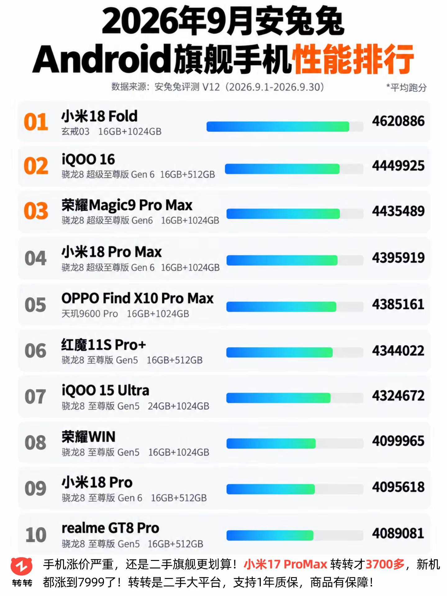安兔兔安卓旗舰手机性能排行。手机性能 手机跑分 数码科技 一起聊数码 安卓手机 小米17ProMax 3700