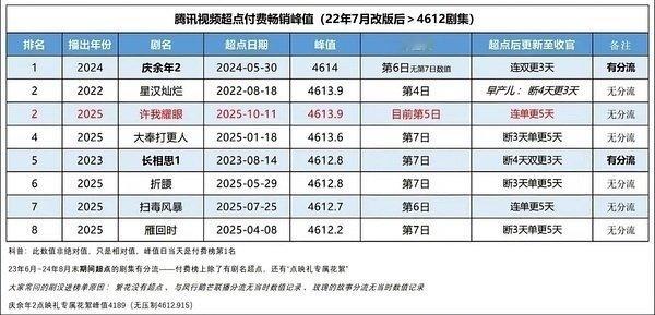 #谭松韵[超话]# [兔子]#谭松韵许兰香# [兔子]#谭松韵兰香如故#
《兰香如故》付费榜历史第四了[鲜花][鲜花][鲜花][鲜花]
今年第一
​