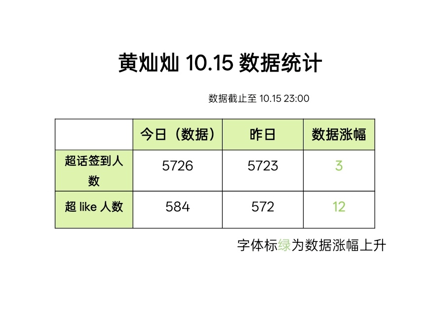 #黄灿灿[超话]#💚#黄灿灿第二次初恋# 

【数据播报】20261015
💚———————————————💚

宝宝们今日任务：

1️⃣超话签到&超like
2️⃣今日盖楼👉🏻
3⃣️今日盖楼👉🏻
4⃣️🥭tv投/送闪光值(10.11-10.25 ​
